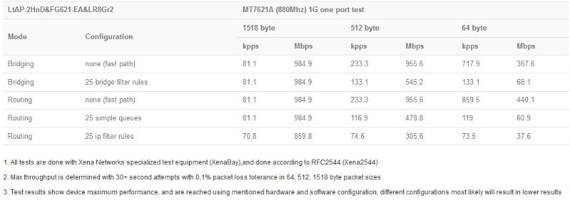 MikroTik_LtAP_LR8G_LTE6_kit_test_results.JPG (48 KB)