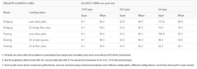 MikroTik_wAP_LR8G_kit_test_results.JPG (46 KB)