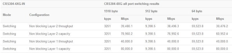 MikroTik_CRS304-4XG-IN_test_results.JPG (22 KB)