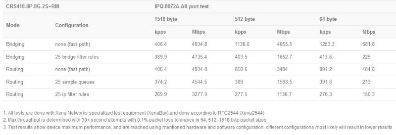 MikroTik_CRS418-8P-8G-2S+RM_ethernet_test.JPG (43 KB)