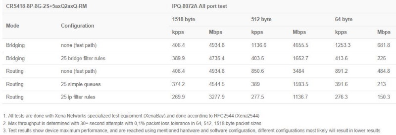 MikroTik_CRS418-8P-8G-2Splus5axQ2axQ-RM_ethernet_test.JPG (46 KB)
