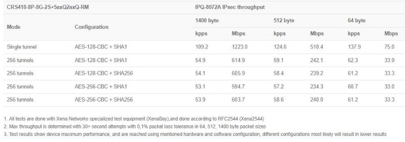 MikroTik_CRS418-8P-8G-2Splus5axQ2axQ-RM_ipsec_test.JPG (49 KB)