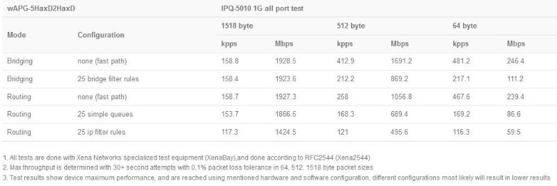 MikroTik_wAP_ax_wAPG-5HaxD2HaxD_test_results.JPG (31 KB)